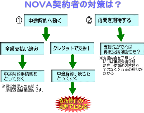 NOVA契約者の対策は?